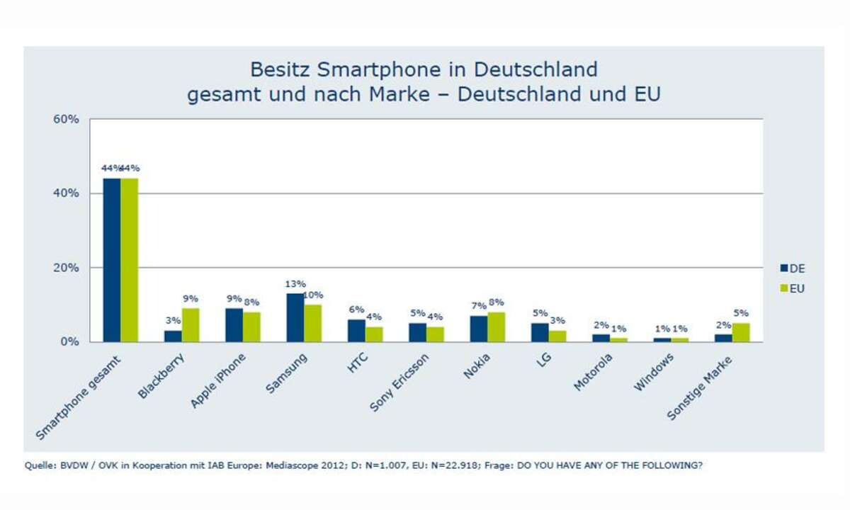 BVDW, Smartphone-Verbreitung