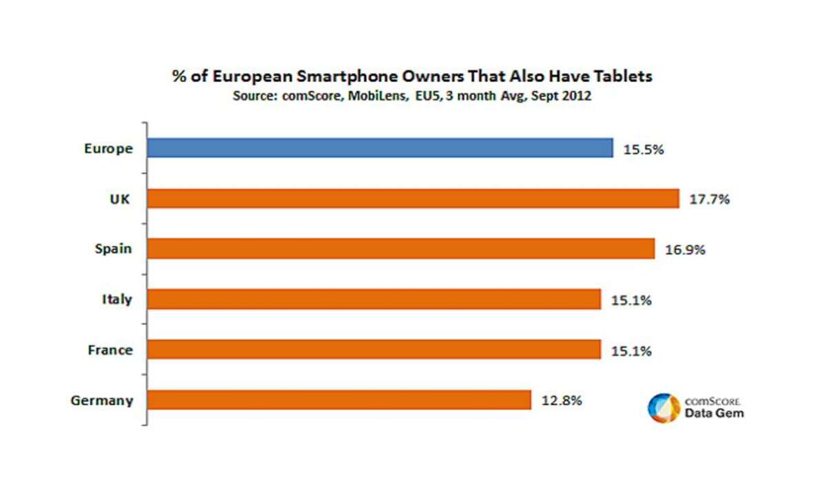 Comscore Tablet-Verbreitung