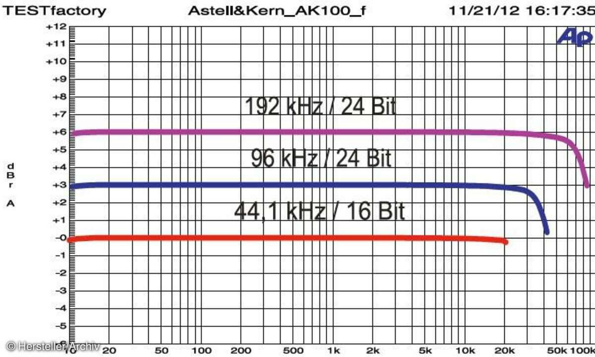 Astell&Kern AK 100