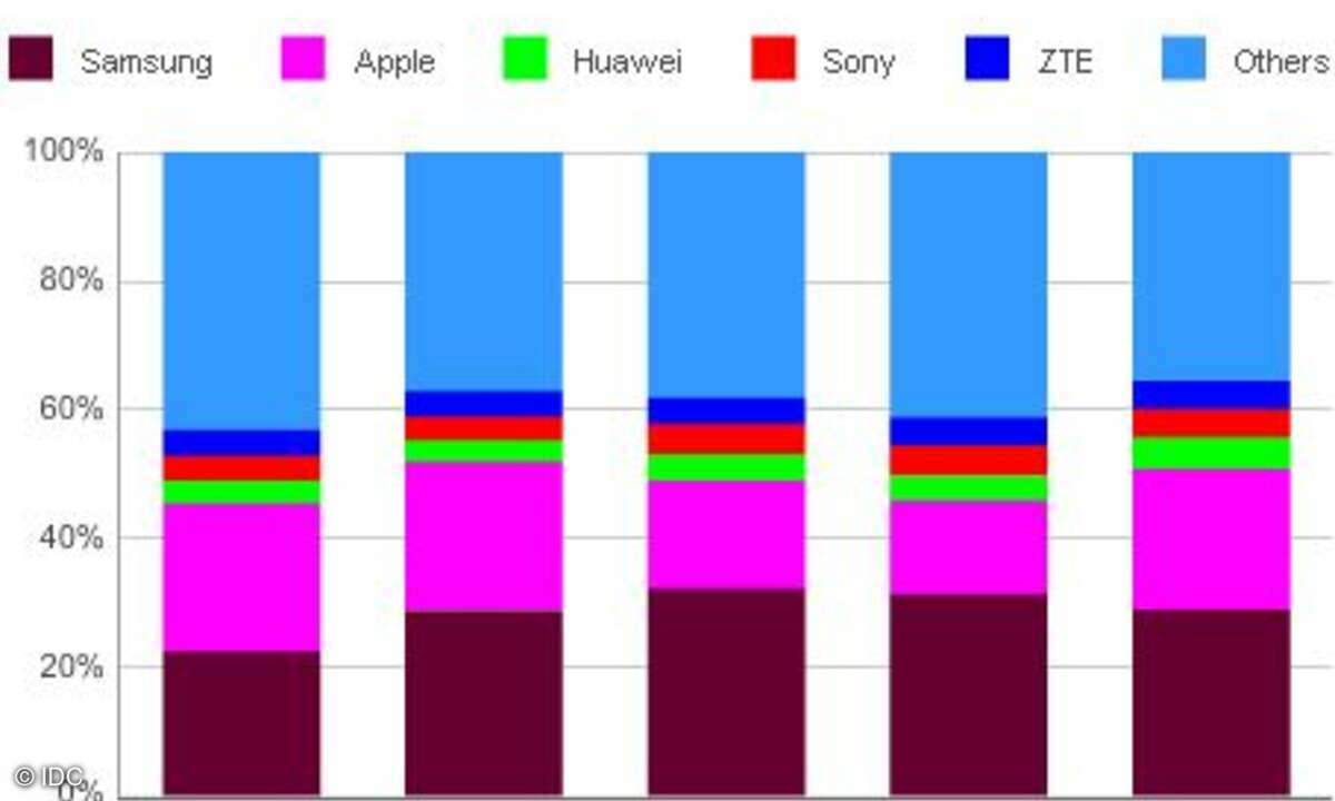 Smartphone-Markt 2012