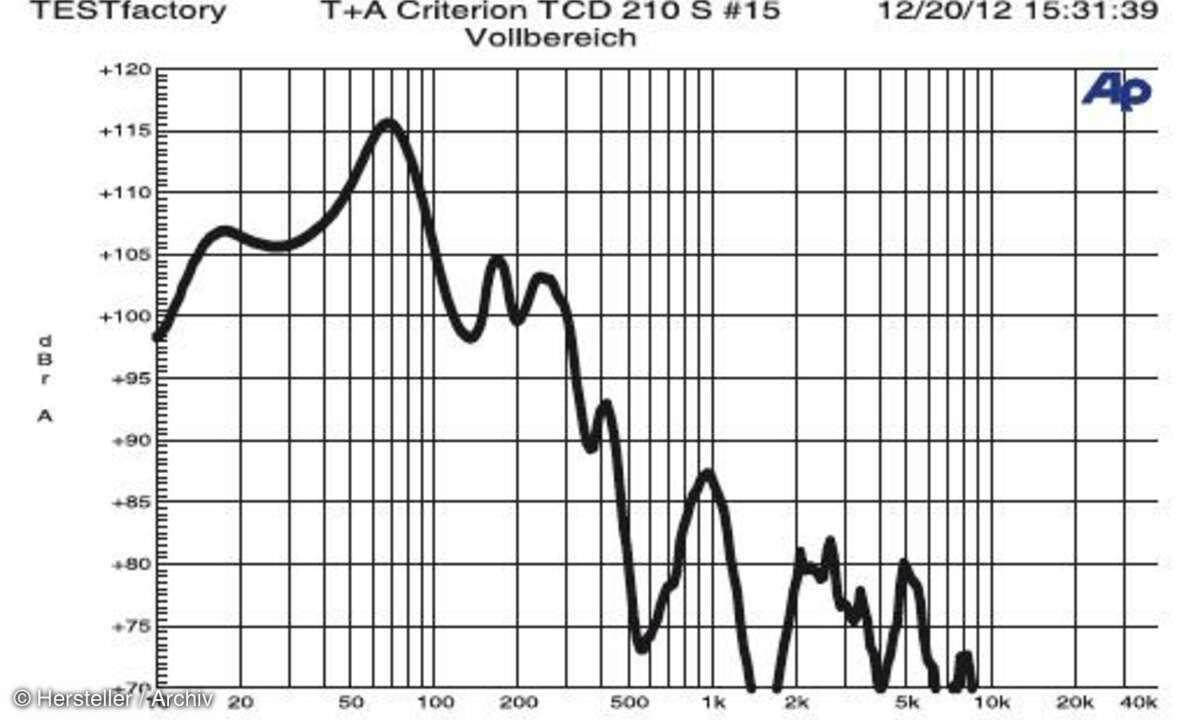 T&A Criterion TCD 210 S - Vollbereich