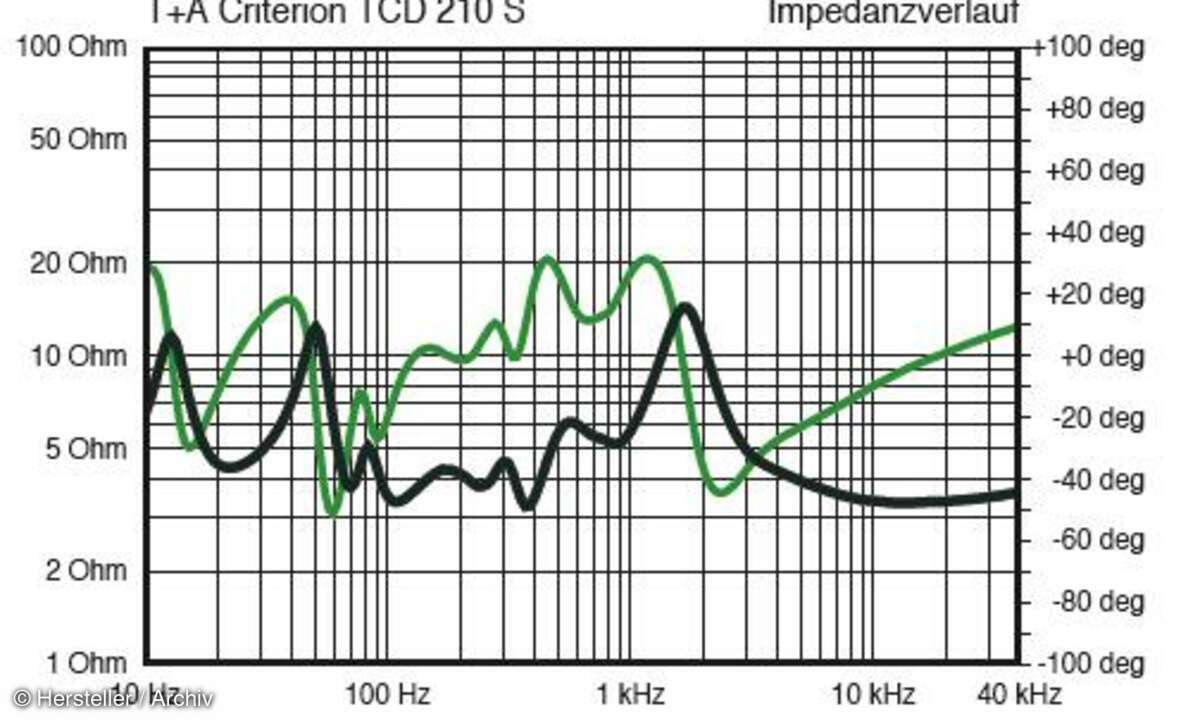 T&A Criterion TCD 210 S - Impedanzverlauf