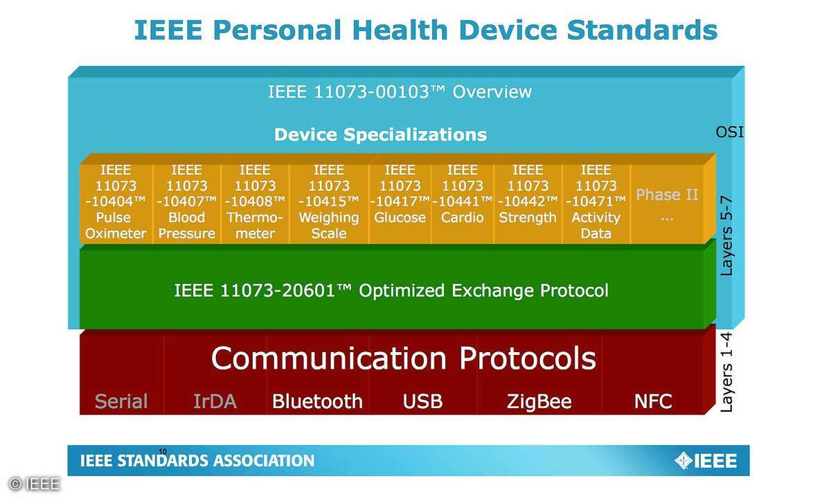 IEEE-Protokolle
