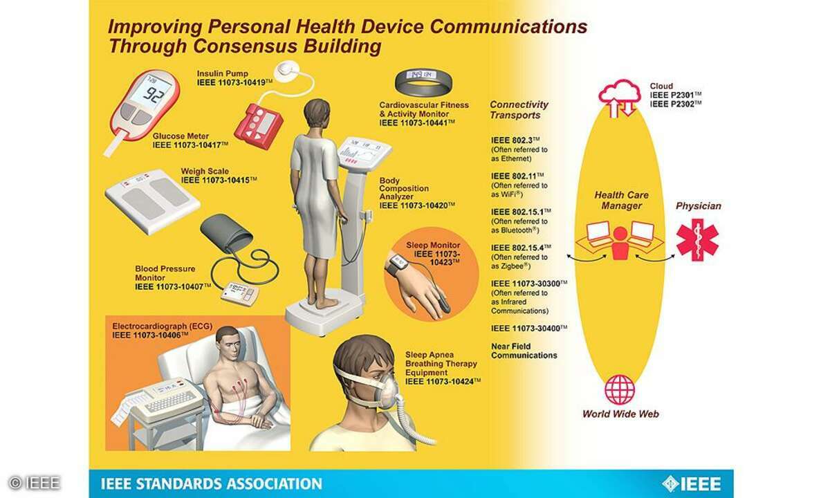 E-Health-Konzept der IEEE