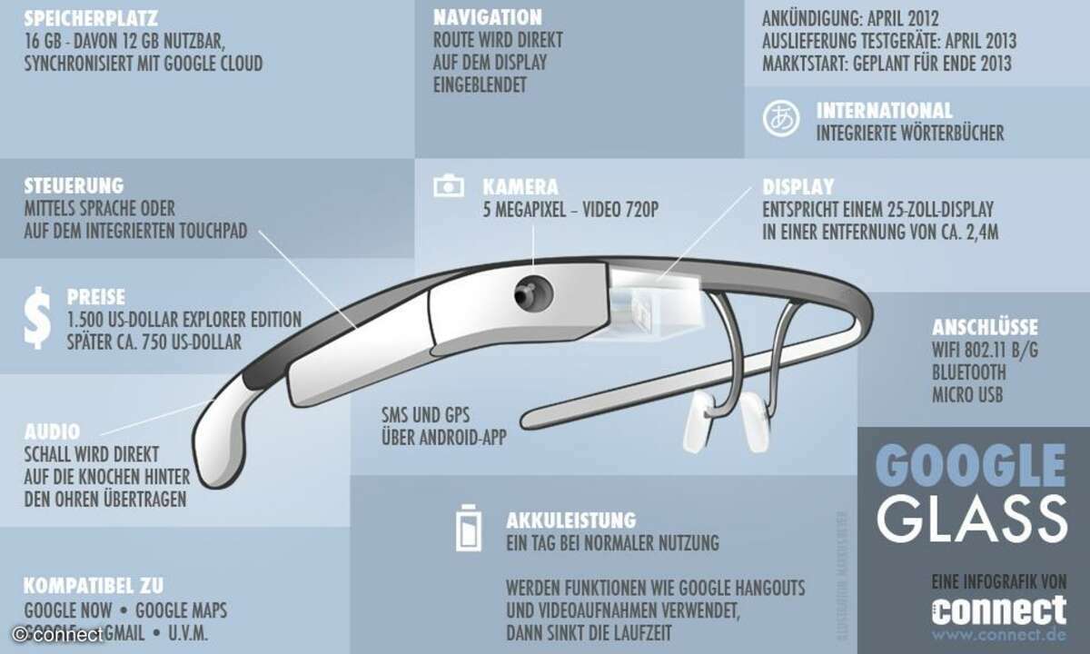 Google Glass Infografik