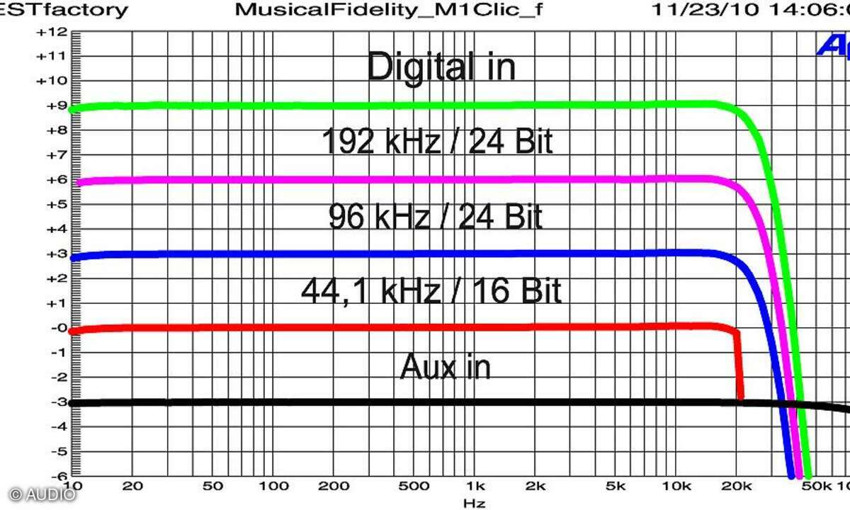 Musical Fidelity M1 Clic