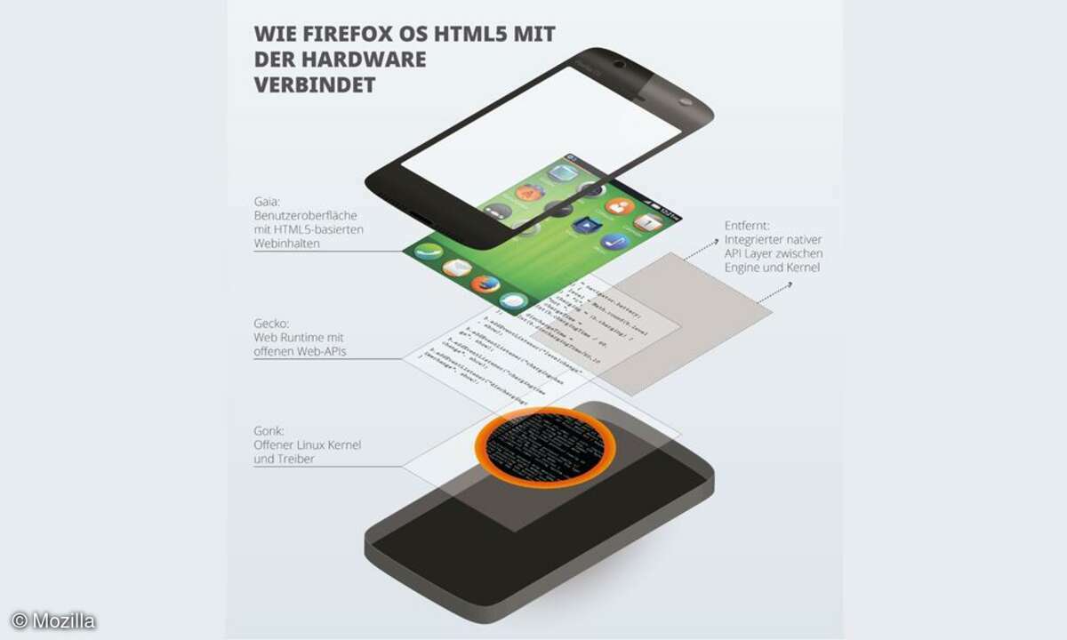 Firefox OS - Infografik