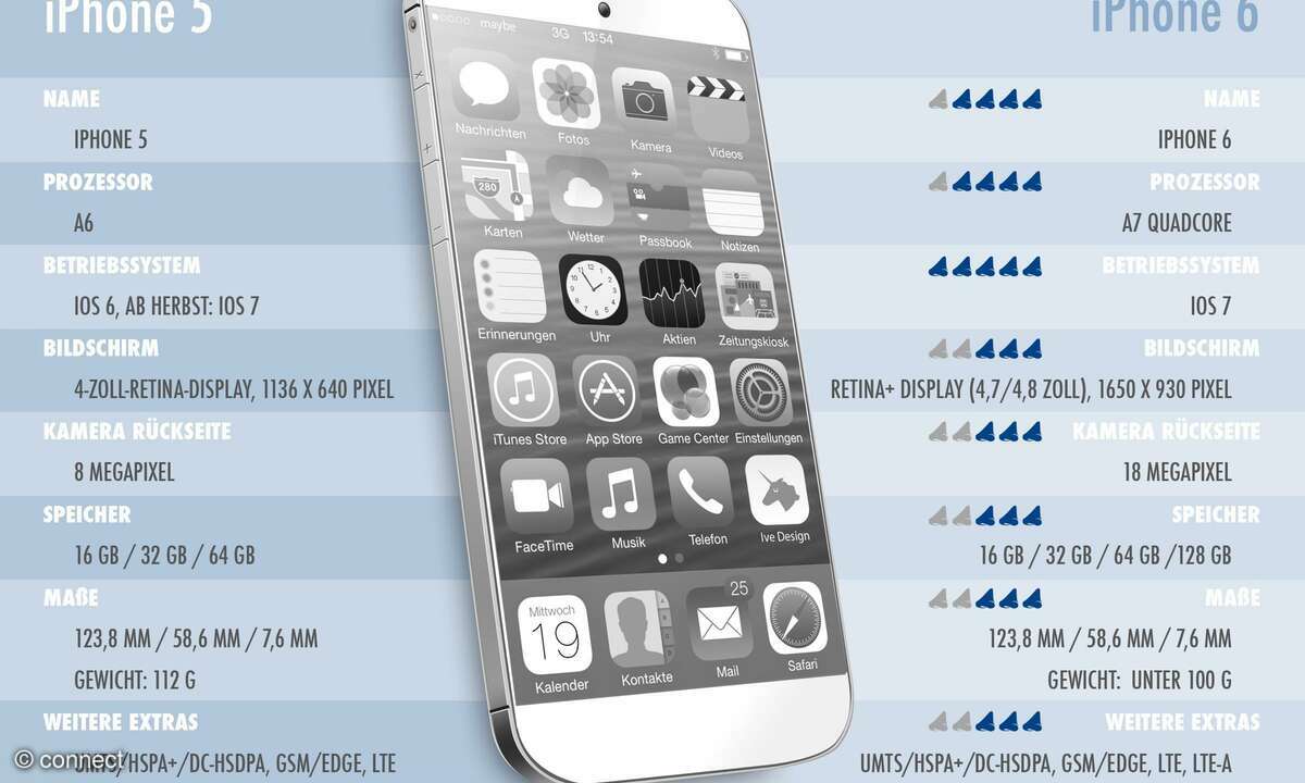 Das iPhone 6 im connect-Gerüchtecheck.