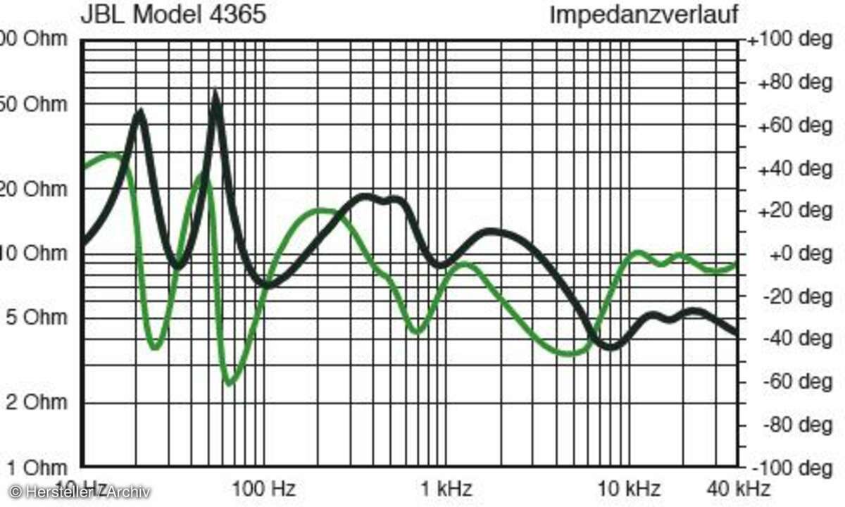 entscheidenden Parameter