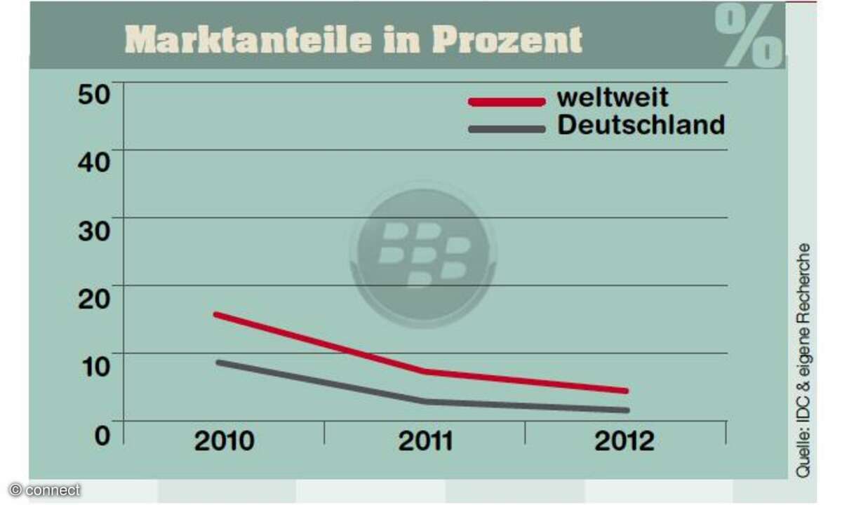Marktanteile Blackberry
