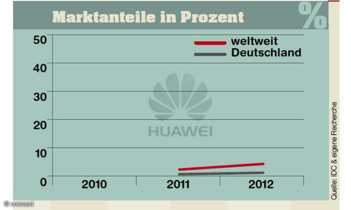 Marktanteile Huawei