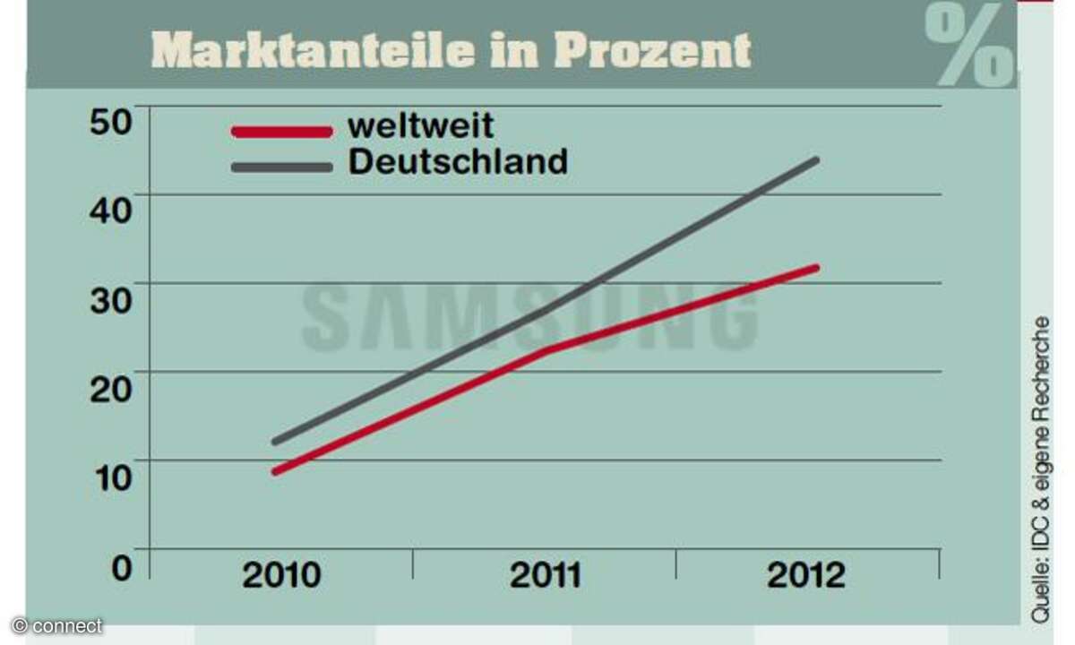 Marktanteile Samsung