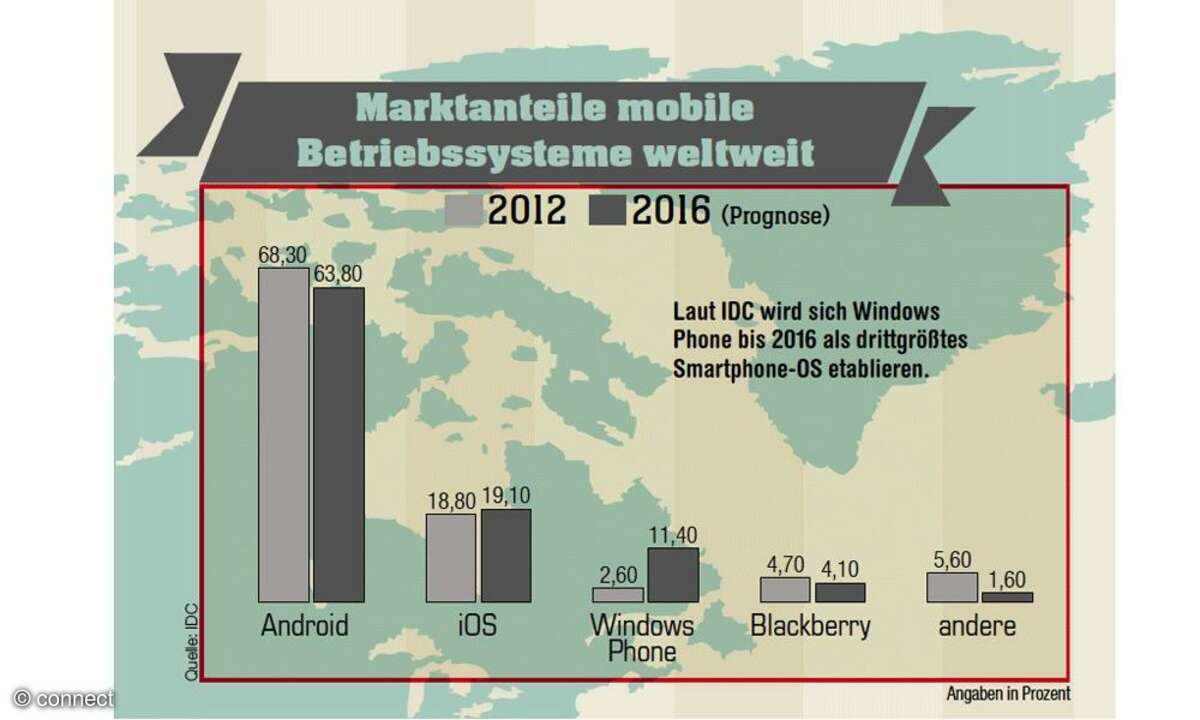 Marktanteile mobile Betriebssysteme weltweit