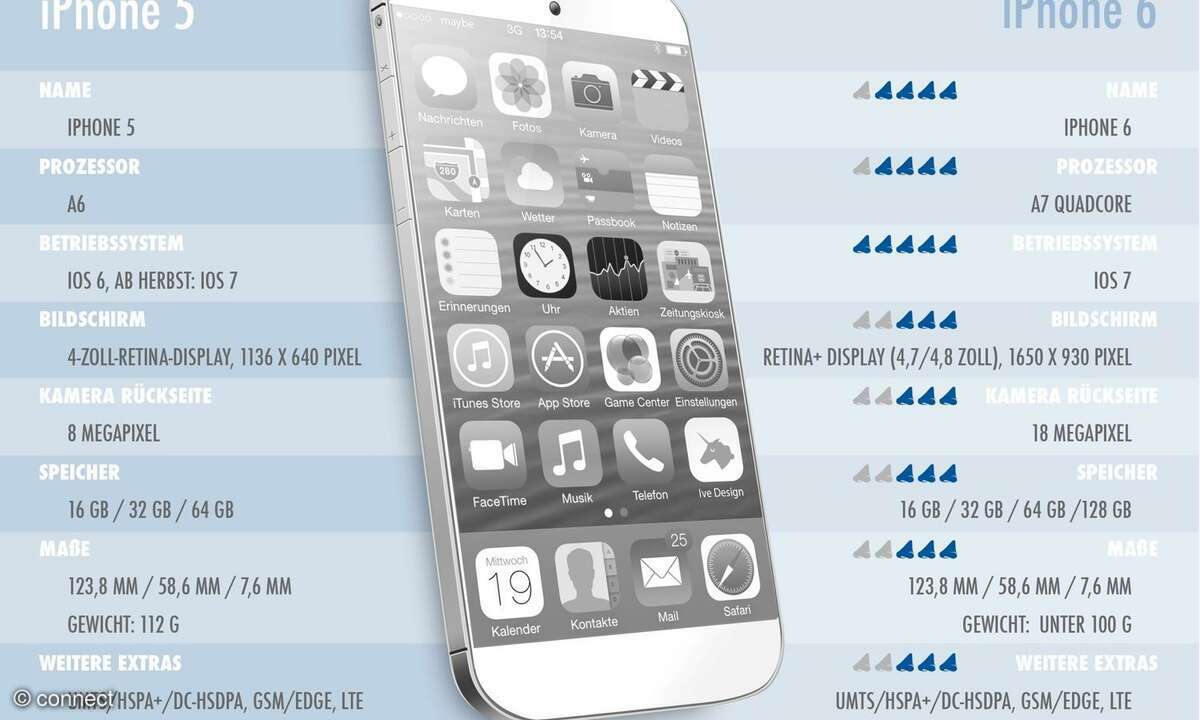 Das iPhone 6 im connect-Gerüchtecheck.