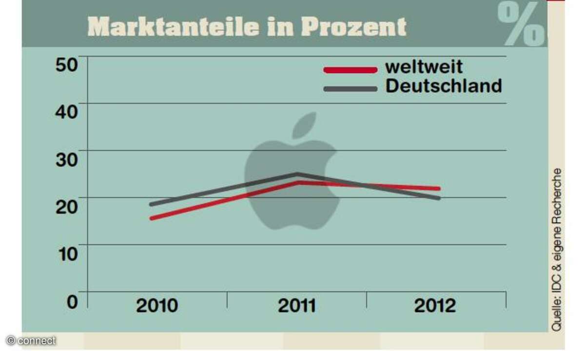 Marktanteile Apple