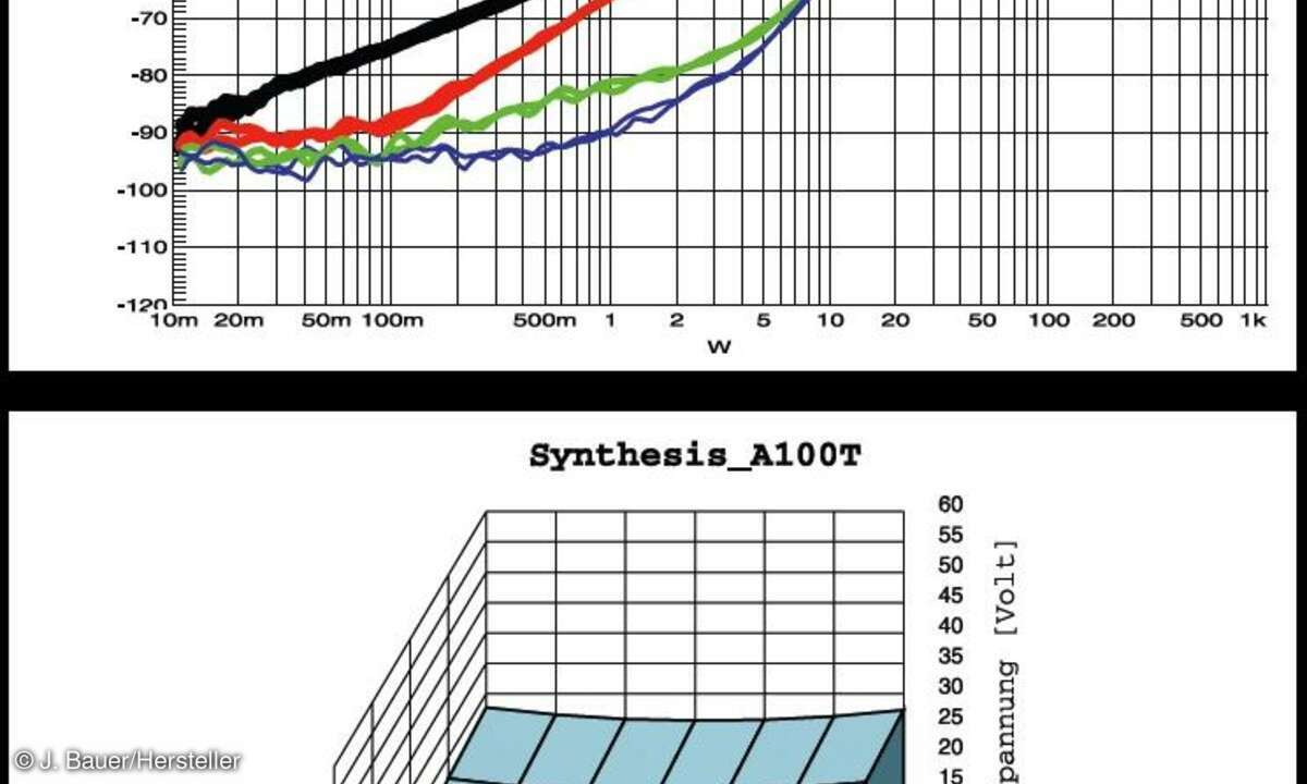 Synthesis Action A100T