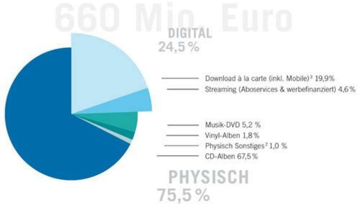Gesamtübersicht über die verschiedenen Marktsegmente im ersten Halbjahr 2013