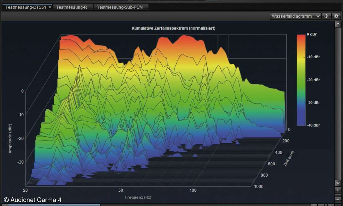 Wasserfallanalyse