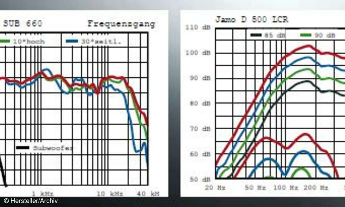 Jamo D 500 / Sub 660 Messlabor