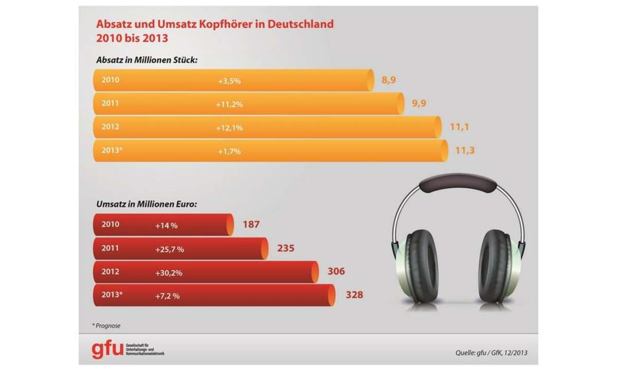 Absatz und Umsatz Kopfhörer in Deutschland