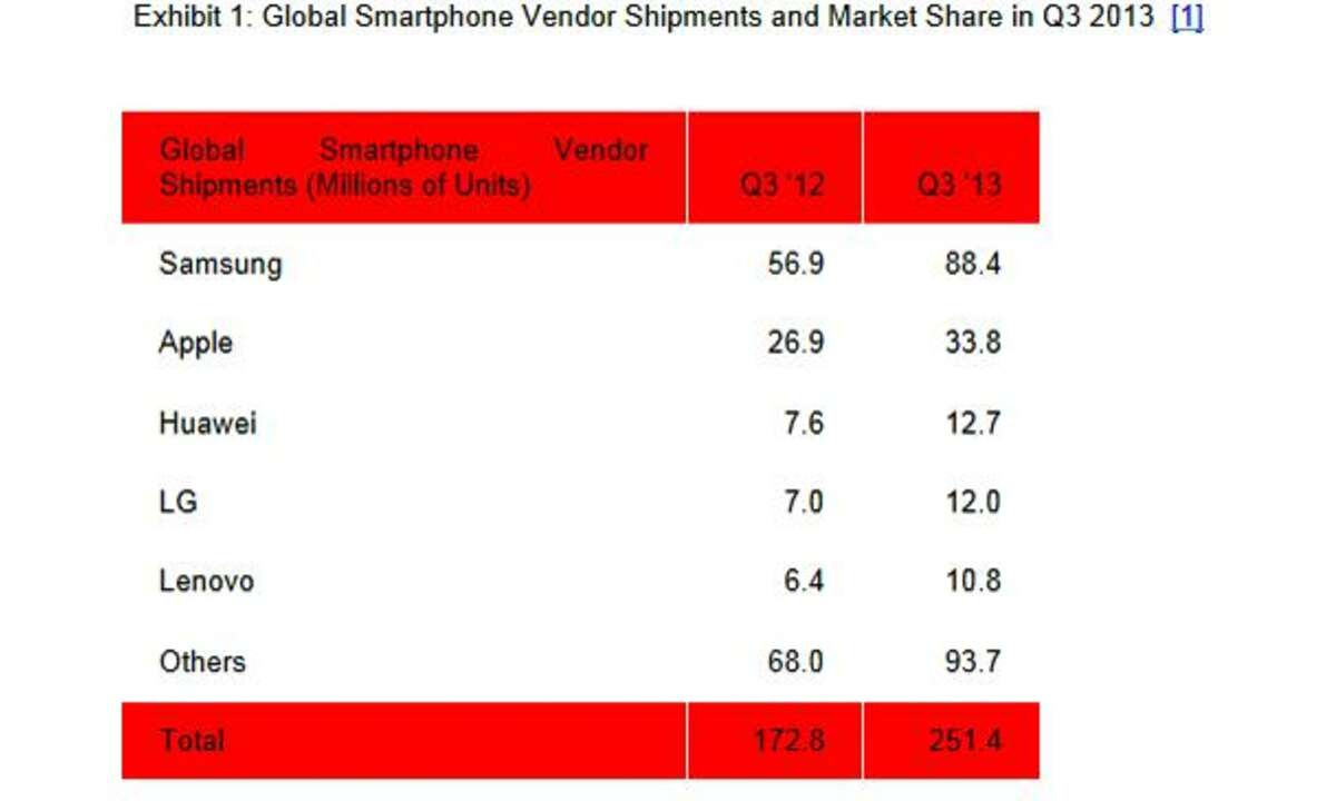 Srategy Analytics,Smartphone-Hersteller, Chart