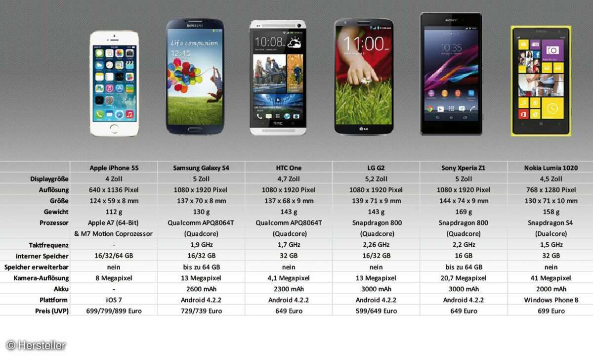 iPhone 5S, G2, Z1, S4, One, 1020