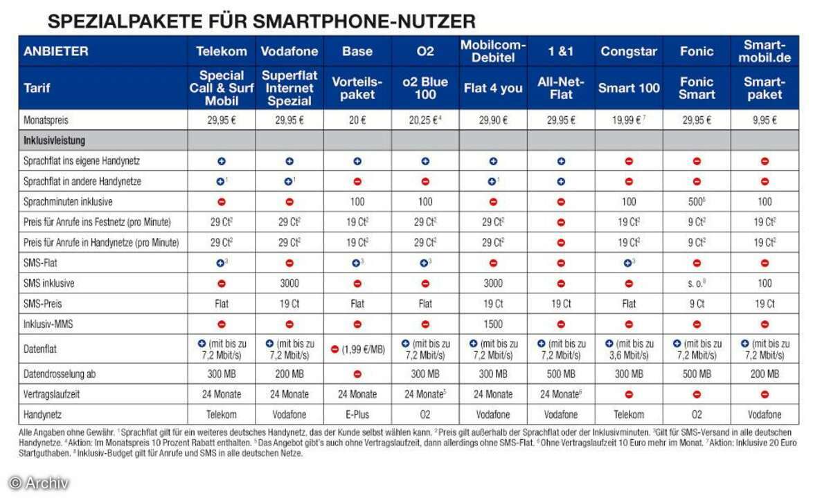 Smartphone-Spezial-Pakete