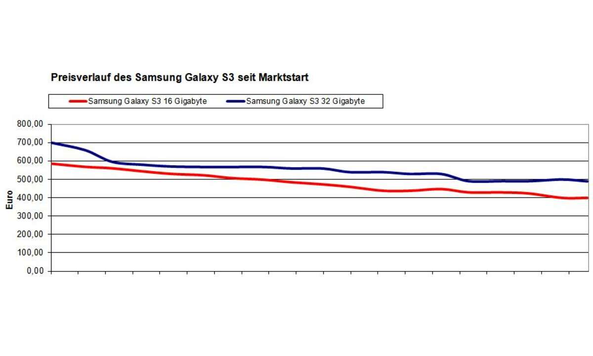 Preisentwicklung beim Galaxy S3 I9300