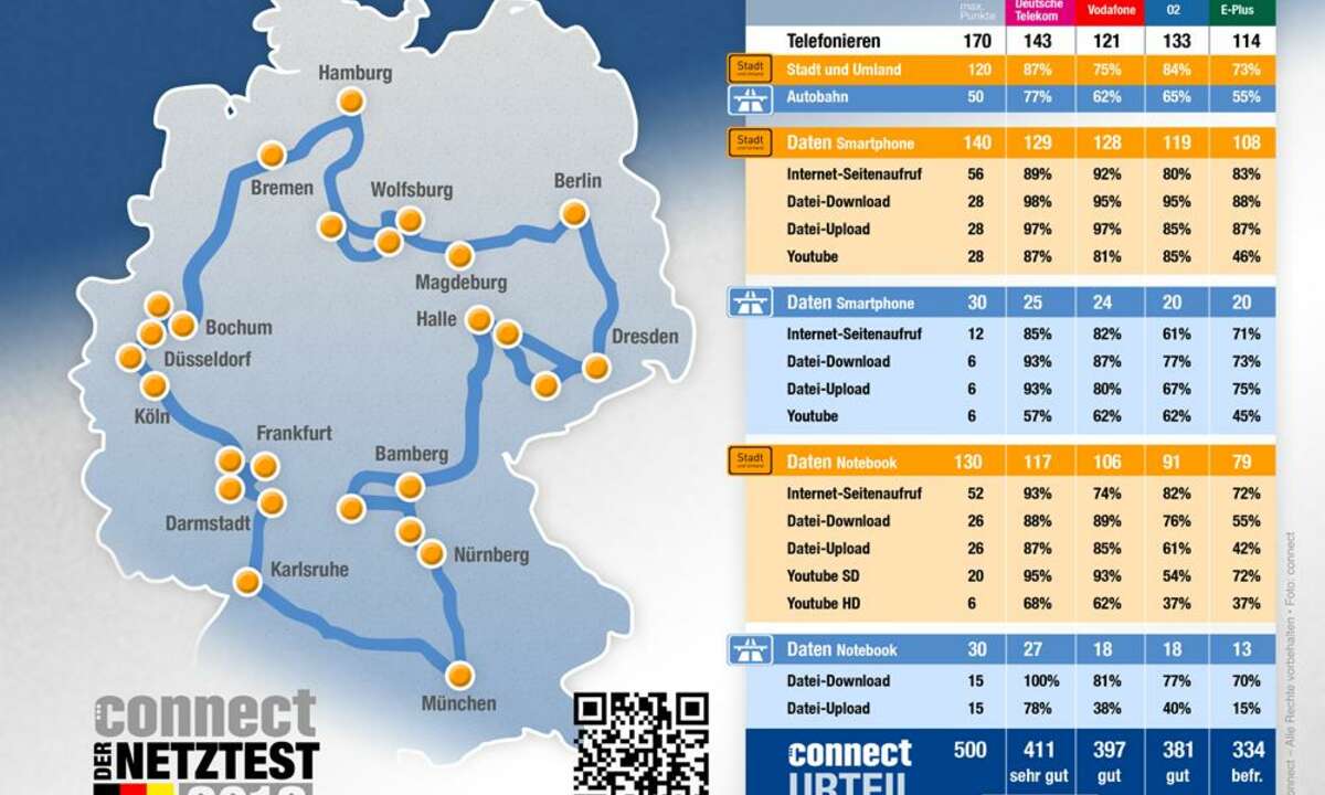 Netztest 2012 Ergebnisse Inforgrafik