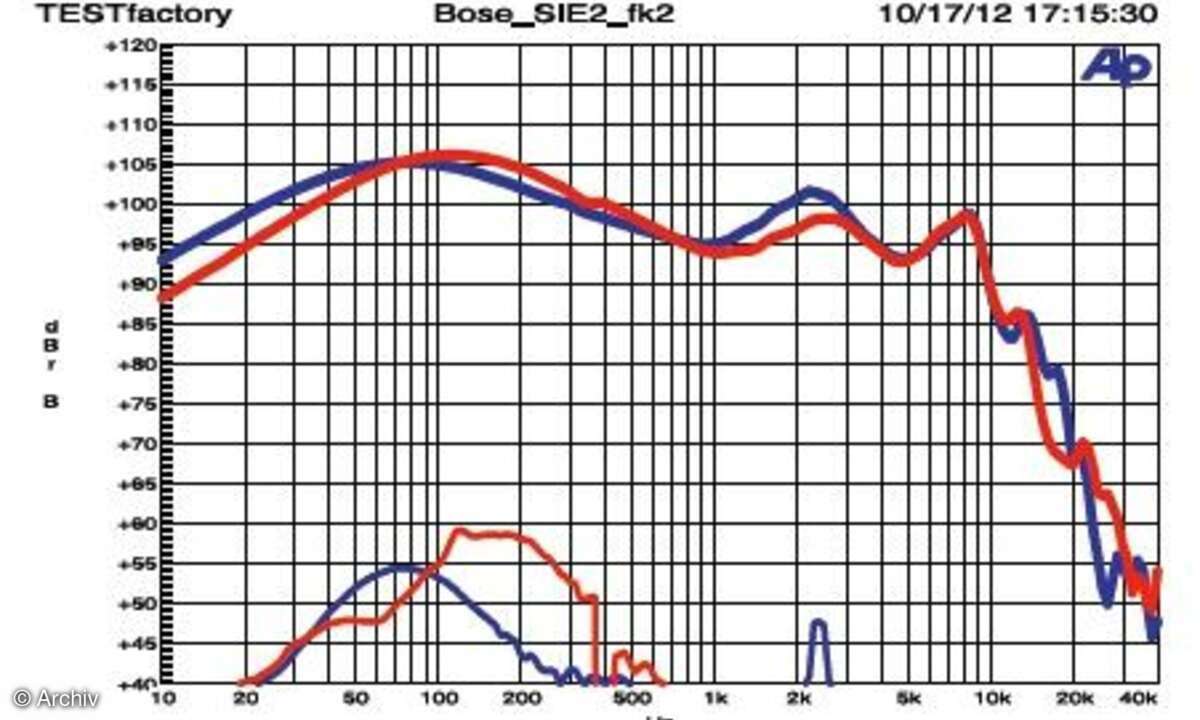 Bose SIE2/ SIE2i im Messlabor